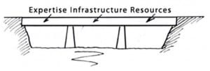 The Infinite Games: Generative Capacity Building - 3-Span Bridge Lens