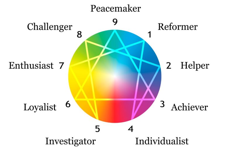 Diagram showing the 9 basic Enneagram personality types - The 8 best Enneagram books